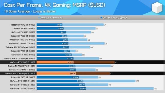 最新4K显卡性价比排行榜：AMDRX9070XT真的香(图1)
