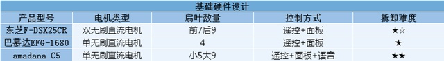 2022循环扇实测分享空气循环扇和普通风扇有什么区别？(图3)