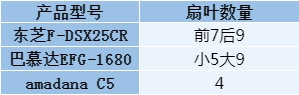 2022循环扇实测分享空气循环扇和普通风扇有什么区别？(图5)
