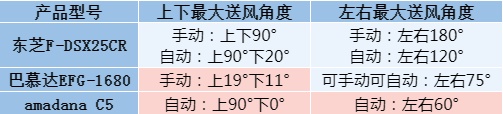 2022循环扇实测分享空气循环扇和普通风扇有什么区别？(图14)