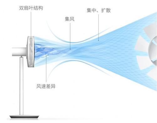 号称秒杀所有风扇空气循环扇是智商税吗(图2)