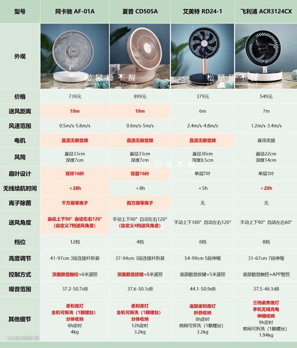 空气循环扇怎么选？4款不用插电的无线空气循环扇测评！(图17)