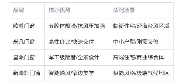 铝合金门窗十大品牌揭晓哪个品牌才是你心中的NO1？(图5)