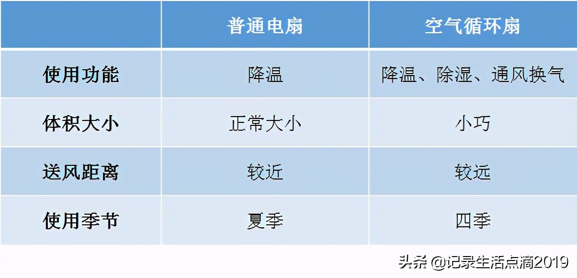 循环扇跟普通电风扇有什么区别(哪个更实用)(图1)