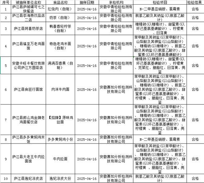 我县网络餐饮专项整治“黑榜”单位和抽检结果公示！【食安庐江你点我检】(图2)