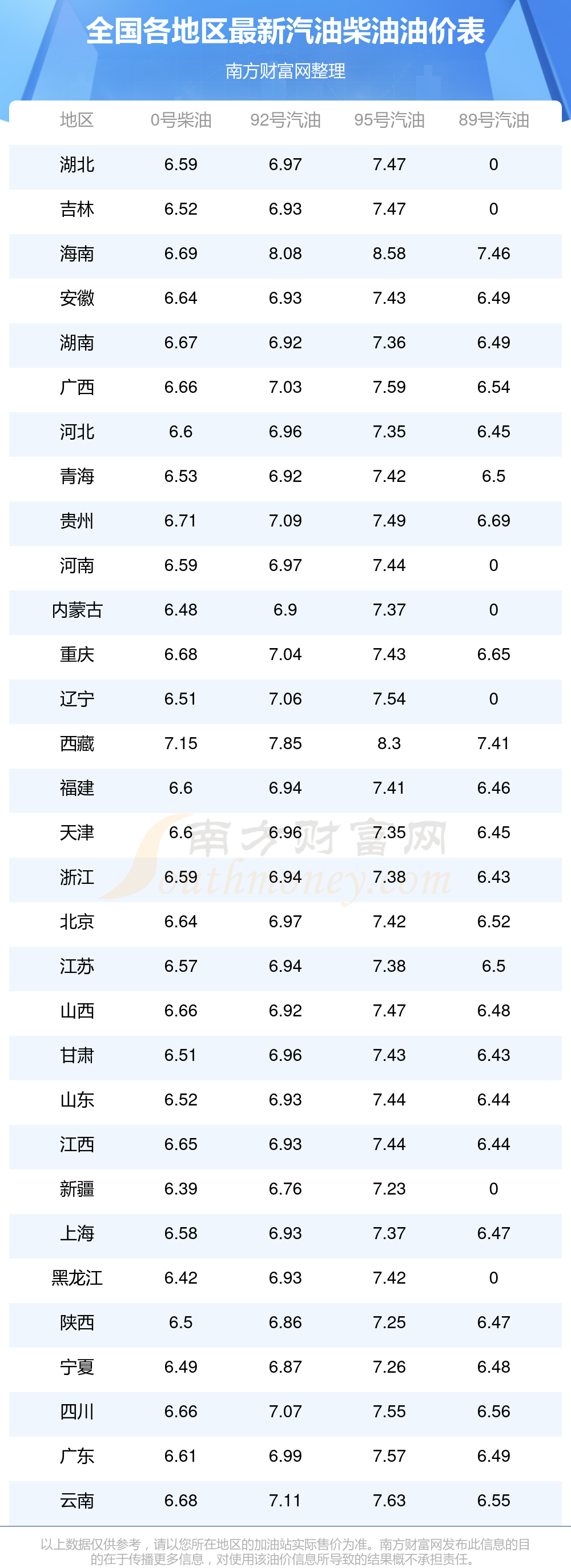 今日各地95号汽油最新价格2025年油价调整一览表汽油价格多久调整最新消息