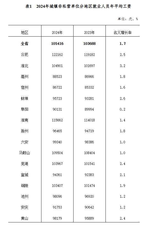 2024年安徽省平均工资出炉：分别为105416元和60610元(图1)