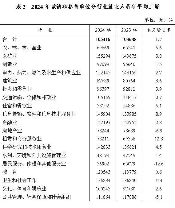 2024年安徽省平均工资出炉：分别为105416元和60610元(图2)