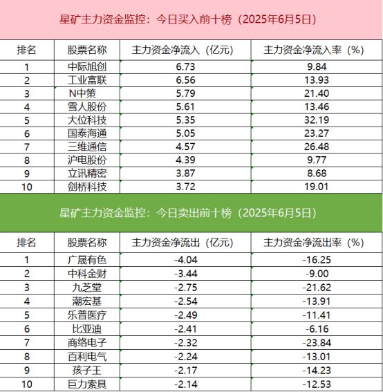 【数据看盘】机构活跃度大幅提升买入多只算力硬件股减仓消费股(图3)