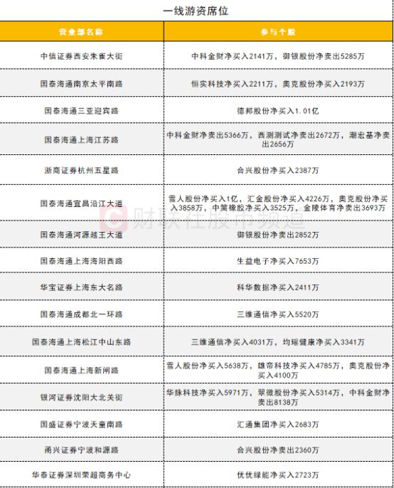 【数据看盘】机构活跃度大幅提升买入多只算力硬件股减仓消费股(图8)
