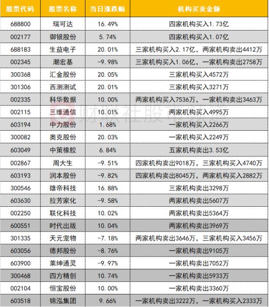 【数据看盘】机构活跃度大幅提升买入多只算力硬件股减仓消费股(图7)