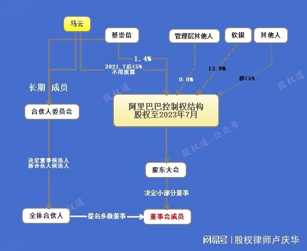 马云退居幕后仍能掌控阿里有3项机制最关键(图2)