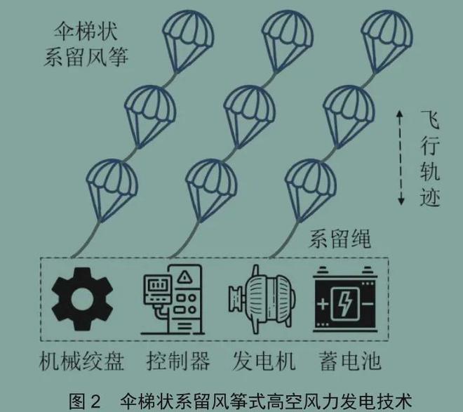 中国首次“空中发电”：发电量远超地面风机会撞上飞机吗？(图4)