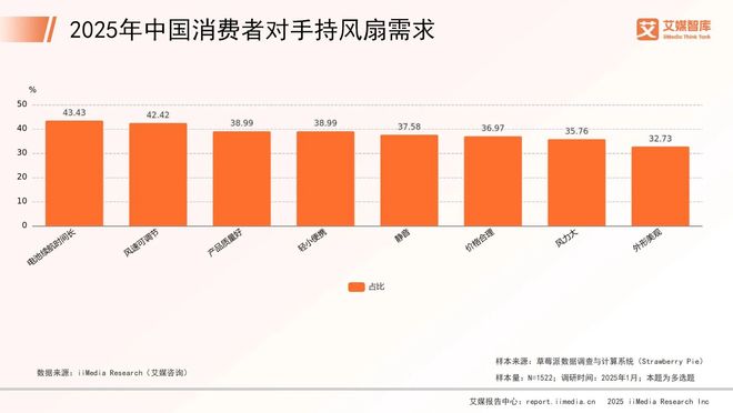 艾媒咨询2025年中国消暑神器消费者消费行为调查数据(图3)