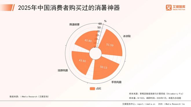 艾媒咨询2025年中国消暑神器消费者消费行为调查数据(图1)
