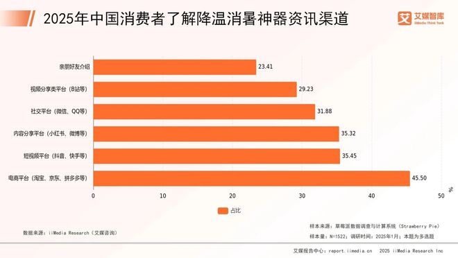 艾媒咨询2025年中国消暑神器消费者消费行为调查数据(图2)