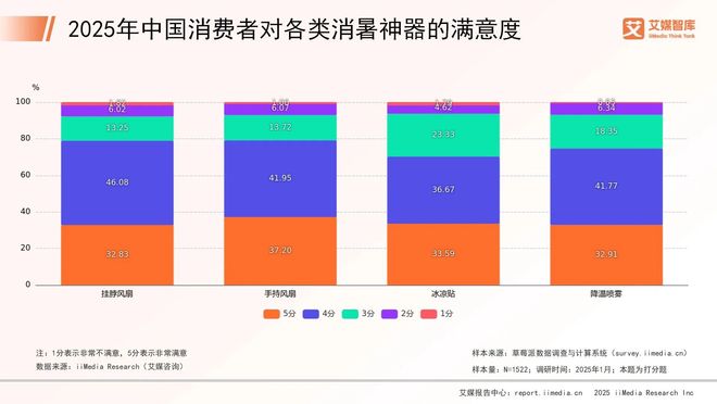 艾媒咨询2025年中国消暑神器消费者消费行为调查数据(图4)