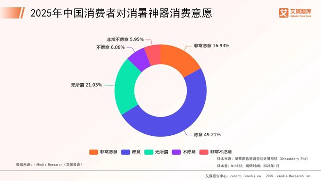 艾媒咨询2025年中国消暑神器消费者消费行为调查数据(图5)