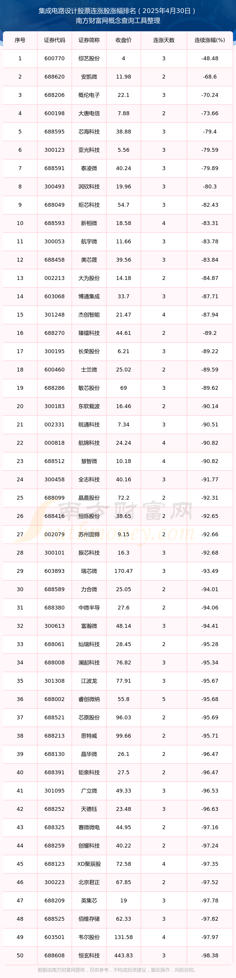 2025年4月30日集成电路设计股票行情：59只个股实现连涨！