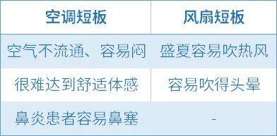 为什么有空调我还劝你用风扇？(图1)