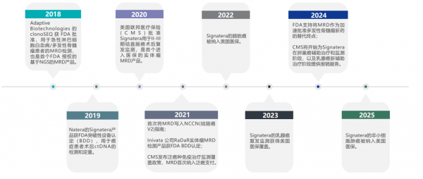 国内首个MRD试剂盒进入NMPA创新医械特别审查程序千亿级临床应用大品类呼之欲出？(图2)