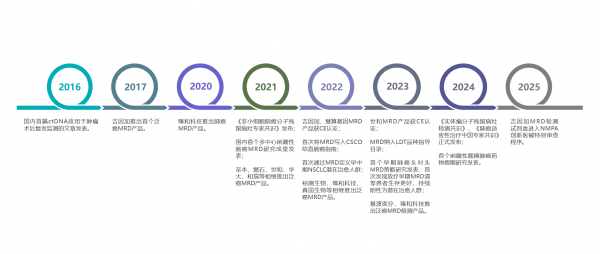 国内首个MRD试剂盒进入NMPA创新医械特别审查程序千亿级临床应用大品类呼之欲出？(图3)