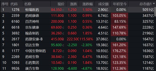 30倍大妖股诞生！营收挂0市值超越康方股民：狂扇创新药行业的脸(图2)