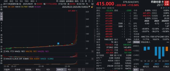 30倍大妖股诞生！营收挂0市值超越康方股民：狂扇创新药行业的脸