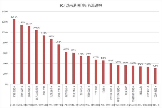 30倍大妖股诞生！营收挂0市值超越康方股民：狂扇创新药行业的脸(图5)