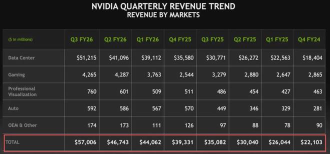 英伟达九连增封神营收利润均暴涨62%+黄仁勋预期Q4更强劲(图1)