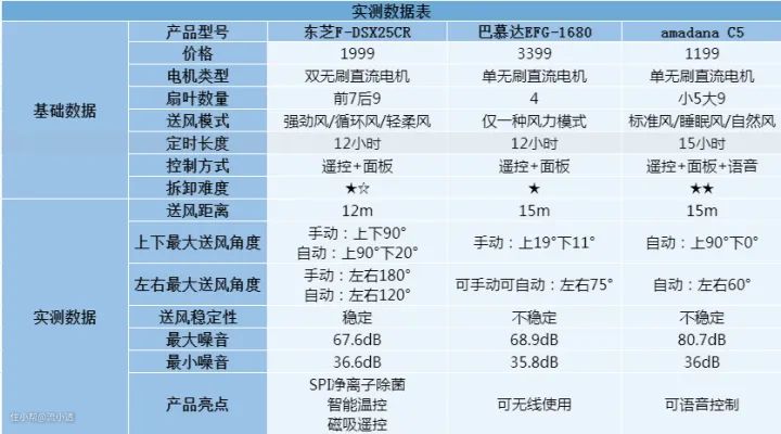 2022循环扇实测分享空气循环扇和普通风扇有什么区别？(图26)