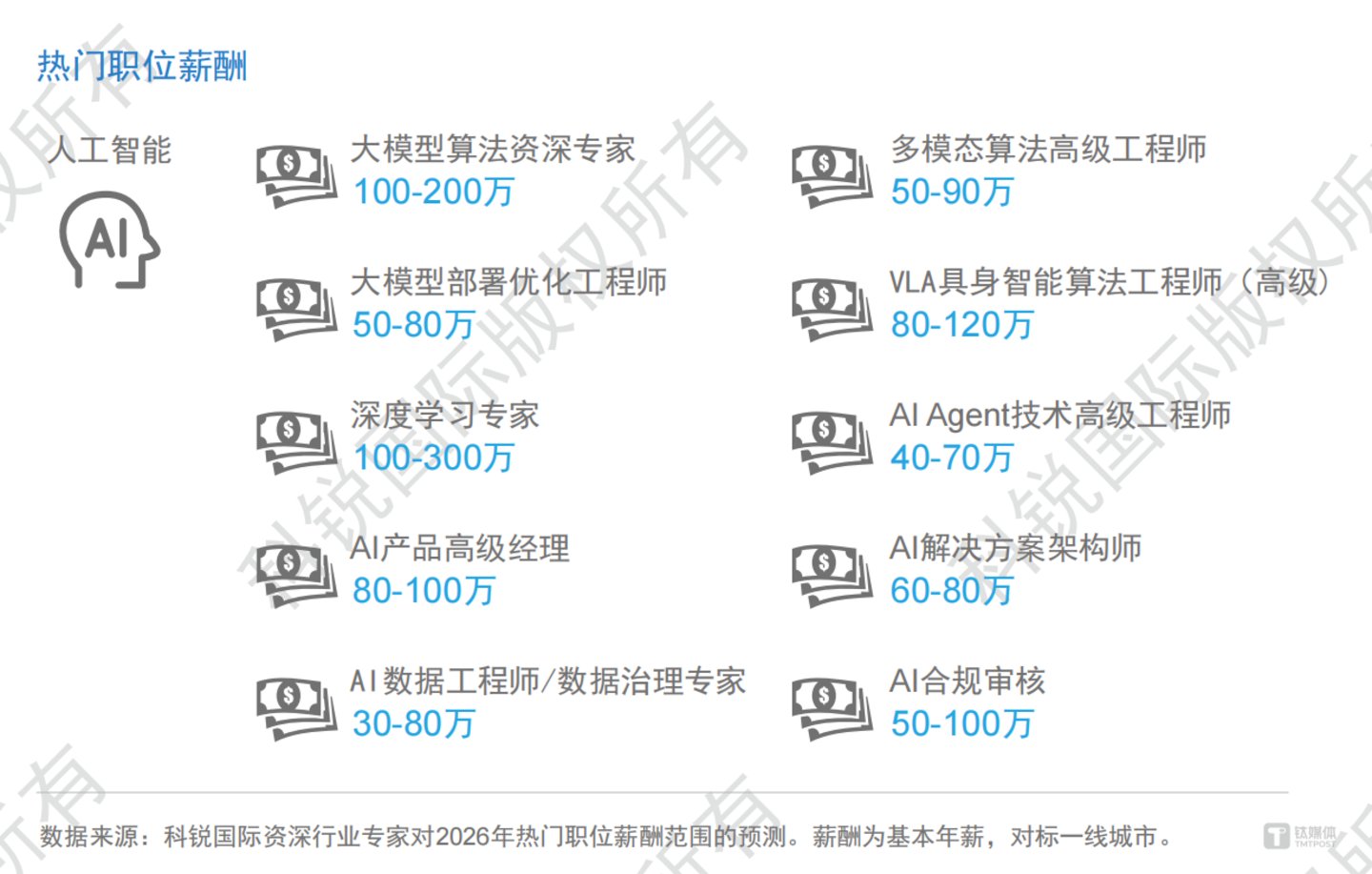 2026春招大厂抢人大战开启AI行业薪酬结构性分化(图2)