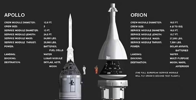 突发！美国载人绕月飞船刚上天就掉链子：厕所坏了还通讯断联(图7)